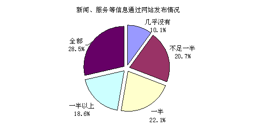 各类型网站服务内容及更新状况:教育科研网站