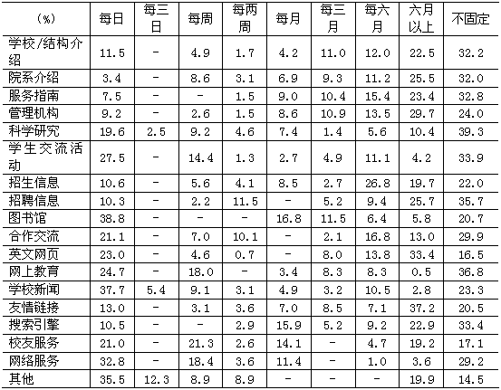 各类型网站服务内容及更新状况:教育科研网站