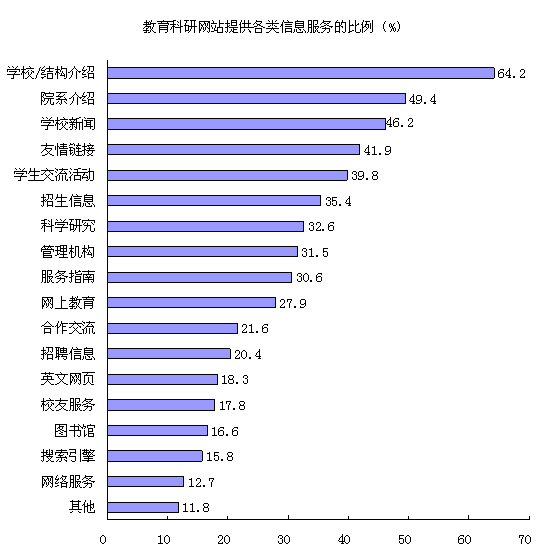 各类型网站服务内容及更新状况:教育科研网站