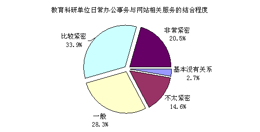 各类型网站服务内容及更新状况:教育科研网站