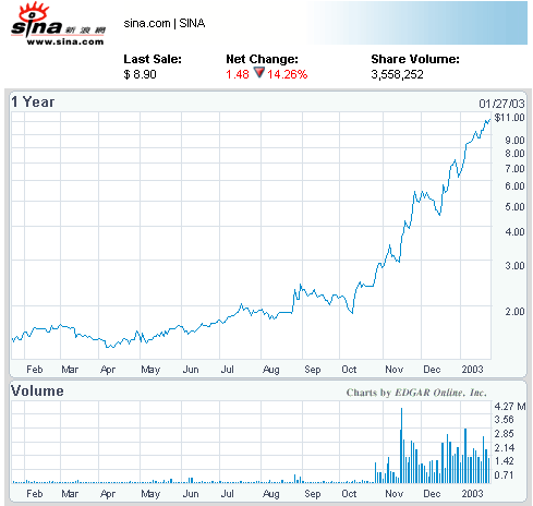 科技时代_图表:新浪近12个月在纳斯达克市场的股票走势图