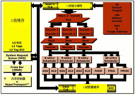 剖析AMD第八代处理器架构(组图)_滚动新闻_科
