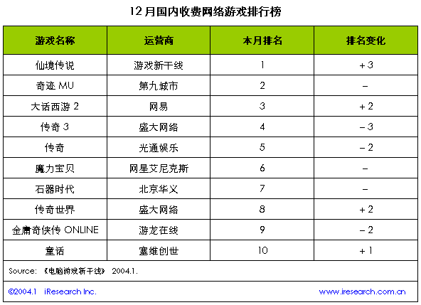 2003年12月国内收费网络游戏排行榜_互联网