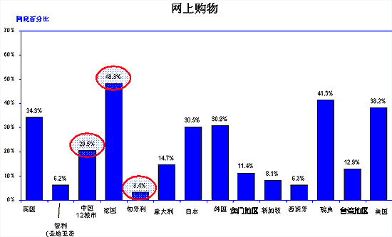 全球互联网比较数据各国及地区网上购物网民比例