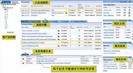 当一个从头到尾的业务流程分散在数个系统