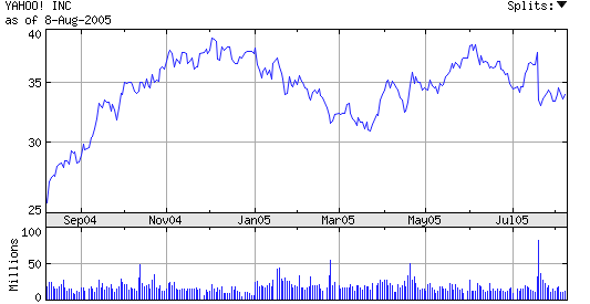 科技时代_雅虎一年来在纳斯达克的股价走势(图)