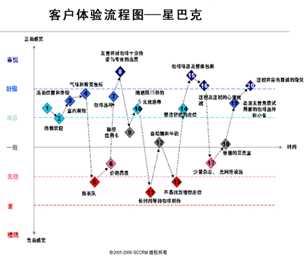 星巴克的客户体验管理_滚动新闻