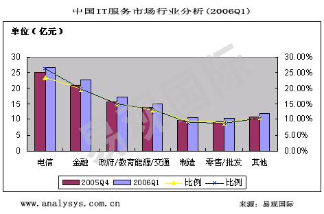 06Q1ҵITгռ19.8%λ