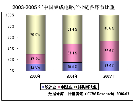 分析：中国集成电路产业结构趋于合理