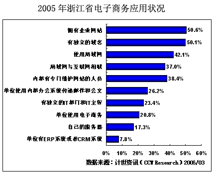 05年浙江中小企业电子商务交易额为194亿元