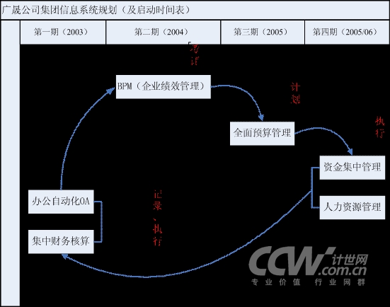 广晟资产企业绩效管理(BPM)应用案例_滚动新