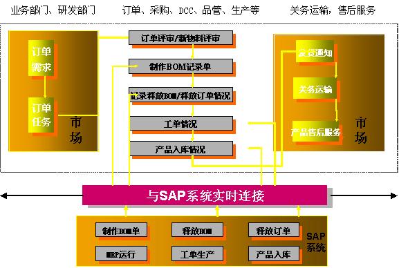 深圳同洲电子客户销售管理系统解决方案_