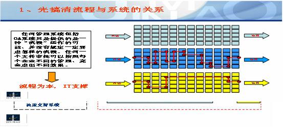 架起管理与技术的桥梁 使OA系统和流程有机结