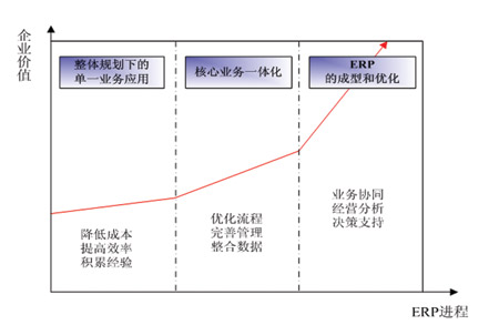 从IT规划和实施角度谈地产ERP_滚动新闻