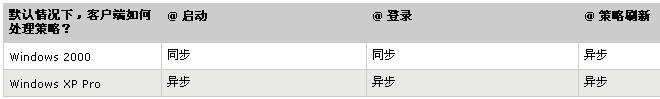 Win2000ServerеWinXP(ͼ)