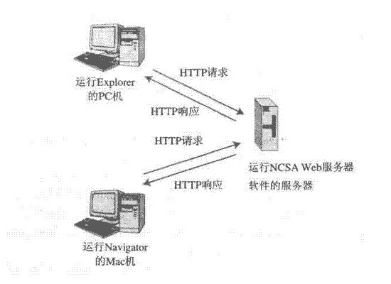 新手入门：了解WWW服务与HTTP协议(图)