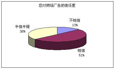 信任度提高 超半数网友信赖网络广告