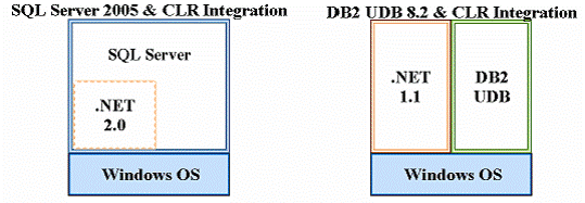SQLServer2005与DB28.2之对比