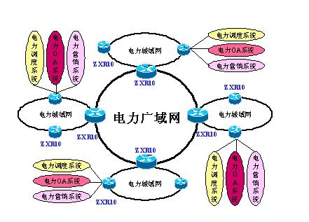 电力信息化的基础网络建设主要包括国