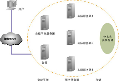 服务器集群为数据库系统搭台_滚动新闻