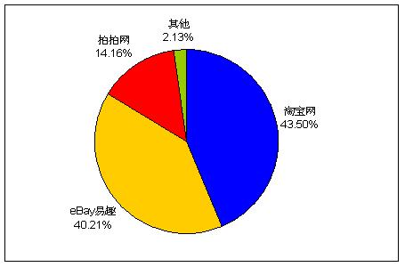 淘宝、eBay易趣、拍拍列C2C市场前三_