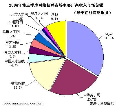 51job智联招聘_产经(2)