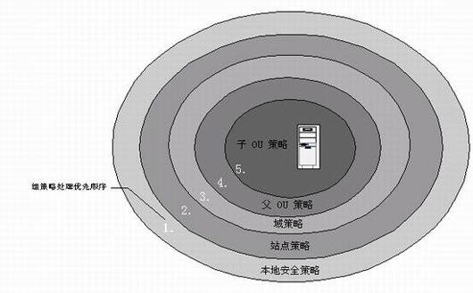 ActiveDirectoryṹ(2)