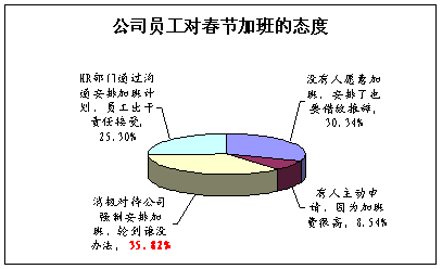 适逢佳节,谁愿意加班呢?职场白领如何对待春节加班的问题呢?