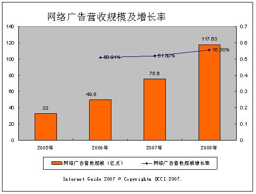 06中国互联网网络广告市场营收规模达49.8亿