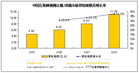 06视频点播直播市场营收6亿 07预计增33.3%_