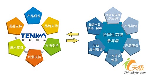 开放的协同发展模式; "智联腾华协同生态链"助力合作伙伴成长