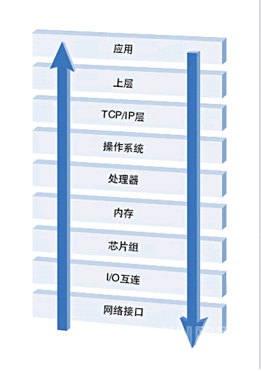 造成X86服务器I\/O处理能力不足原因