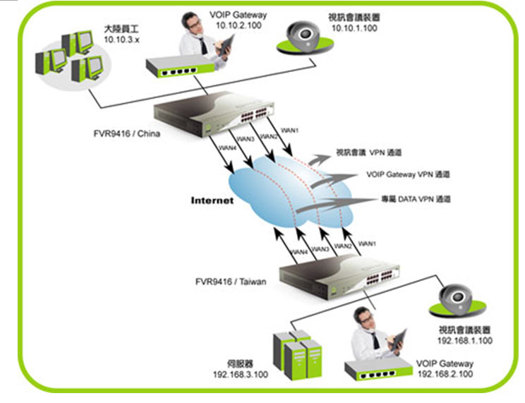 企业视频语音通讯/VPN/带宽拓增解决方案