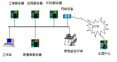 Sybase助力中国电信长途电话网管系统升级