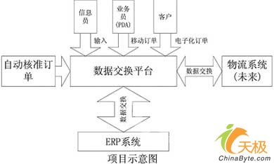 Sybase助力上海光明乳业ERP系统案例
