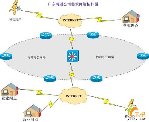 深信服广东网通公司SSL VPN技术实现方案