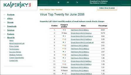 六月病毒名单Top20Netsky.q王位不保