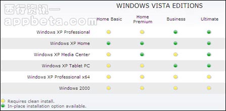 微软WindowsVista详细升级计划曝光