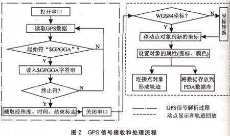 PDA环境下GPS信号的接收和处理方法