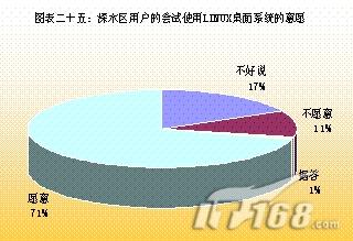 Linux桌面系统应用调查研究报告(下)_软件