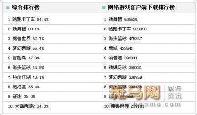 五大机构联手 中国网游排行榜出炉_软件