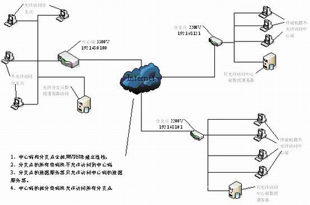 实例分析：武汉市丽红超市VPN网络案例