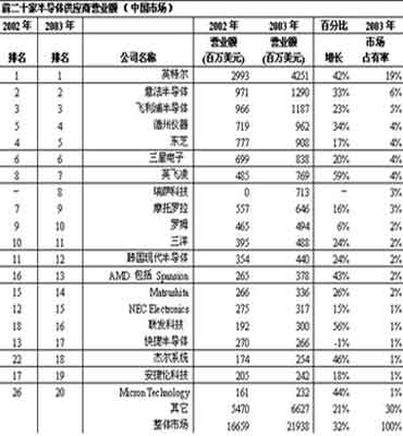 2003年中国市场二十大半导体供应商排名_半导体