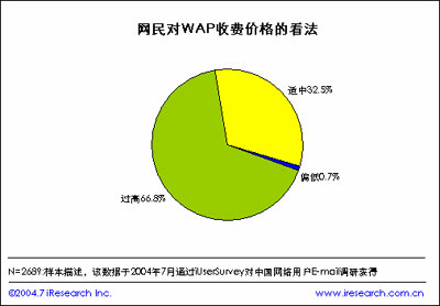 ʾ66%ΪĿǰWAPҵշѹ