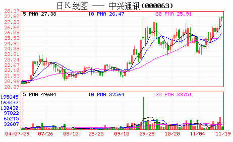 中兴通讯A股上市公司7月-11月股价走势_通讯