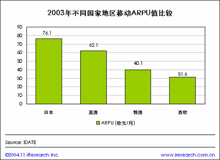 数据显示2003年日本移动ARPU值高于美韩