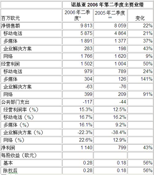 诺基亚公布06年q2财报净销售额为98亿欧元