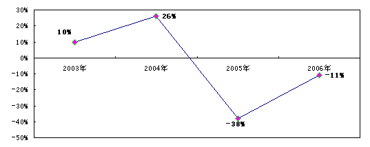 20061-6·ݵϢǿҵ