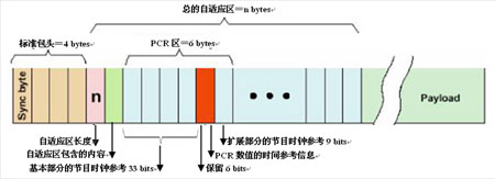 科技时代_卫星与网络：传输流中PCR的抖动原因及解决方案