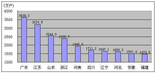 瓦房店市人口总数_...瓦房店市轴承及相关企业总数超过300家.除拥有各类规模不(2)